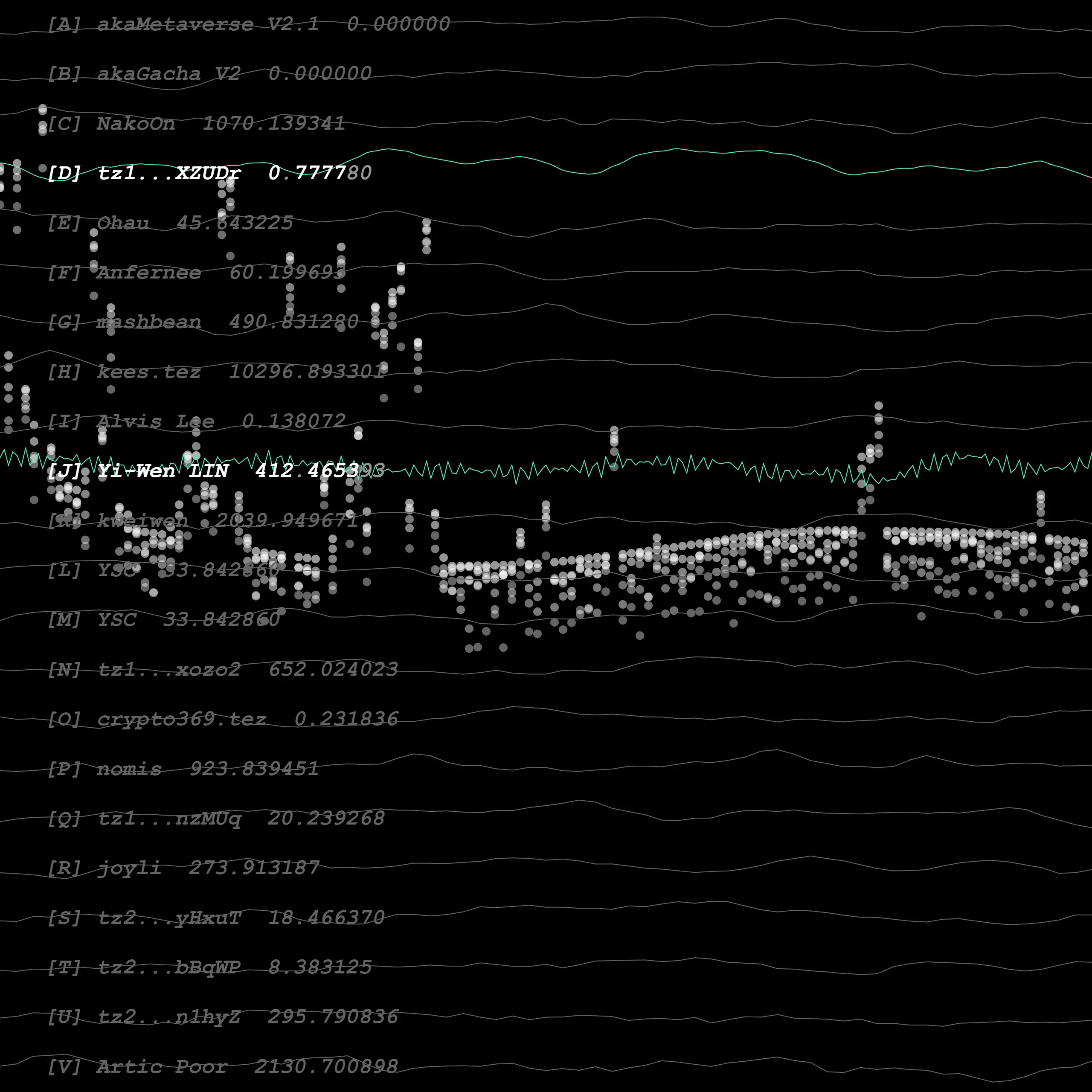 Owners list and the balance of their wallets.